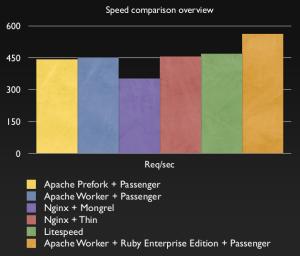 Speed comparison